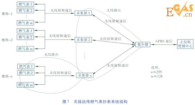 無線遠(yuǎn)傳燃?xì)獗砭W(wǎng)絡(luò)動態(tài)自維護技術(shù)