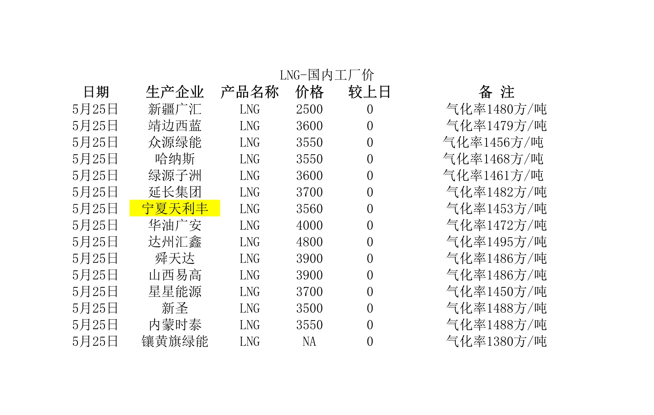 2018年5月25日國內(nèi)<a href=http://www.crete-rental-station.com/e/tags/?tagname=LNG target=_blank class=infotextkey>LNG</a>工廠價.jpg