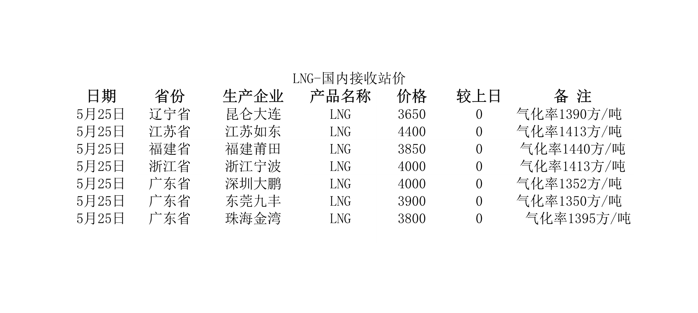 2018年5月25日國內(nèi)<a href=http://www.crete-rental-station.com/e/tags/?tagname=LNG target=_blank class=infotextkey>LNG</a>接收站價.jpg