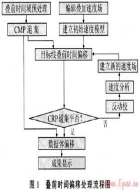 數(shù)據(jù)品質對疊前時間偏移成像的影響