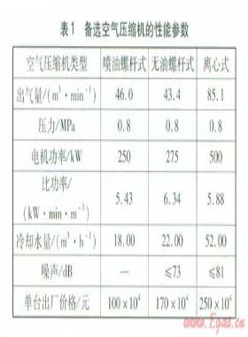 卷煙廠空氣壓縮機(jī)組合運行模式探討