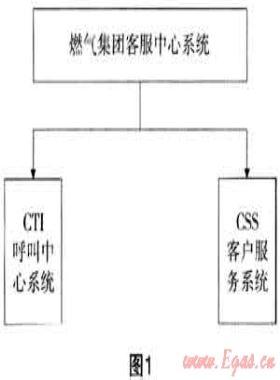 燃氣報修呼叫客戶服務系統(tǒng)開發(fā)與應用