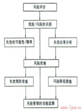 結合數(shù)字管道技術、管道完整性管理理念建立管道風險管理系統(tǒng)