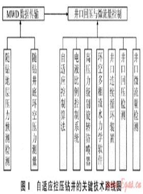 自適應控制壓力鉆井關鍵技術及研究現(xiàn)狀