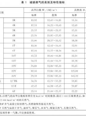 城鎮(zhèn)燃氣種類將擴大增加了液化石油氣混空氣、二甲醚氣、沼氣