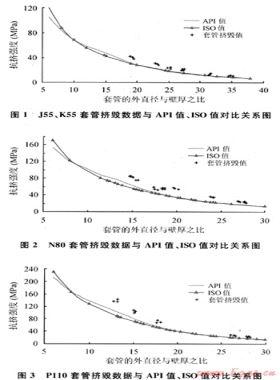 對油氣井油管、套管ISO新抗擠模型的研究