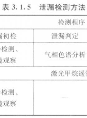 城鎮(zhèn)燃氣管網(wǎng)泄漏檢測技術(shù)規(guī)程城建標(biāo)準(zhǔn)/T 215—2014(含條文說明）
