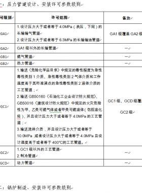 市場監(jiān)管總局關(guān)于特種設(shè)備行政許可有關(guān)事項(xiàng)的公告（【2019】3號）2019第3號特種設(shè)備生產(chǎn)單位許可目錄、特種設(shè)備檢驗(yàn)檢測人員資格認(rèn)定項(xiàng)目、特種設(shè)備作業(yè)人員資格認(rèn)定分類與項(xiàng)目