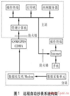 工業(yè)用戶燃氣遠程自動抄表系統(tǒng)的應(yīng)用