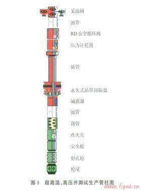 阿姆河右岸高溫、高壓、高含硫氣田DST測試管柱優(yōu)化設(shè)計