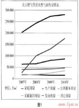 從類(lèi)型用戶(hù)管理入手 驅(qū)動(dòng)燃?xì)馄髽I(yè)可持續(xù)發(fā)展