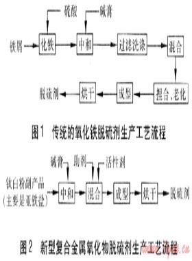 城市燃?xì)鈴?fù)合金屬氧化物脫硫劑的開(kāi)發(fā)研究