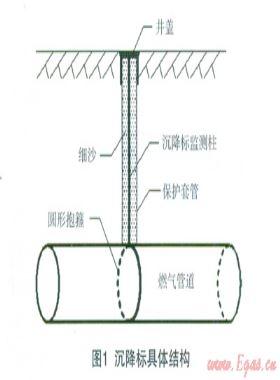 在建工程旁埋地天然氣管道沉降監(jiān)測實(shí)驗(yàn)