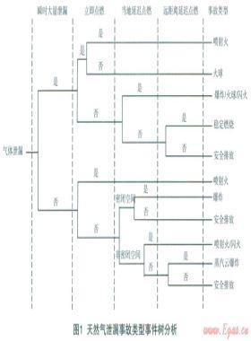 城市中高壓燃?xì)夤艿佬孤?、火?zāi)事故風(fēng)險(xiǎn)分析