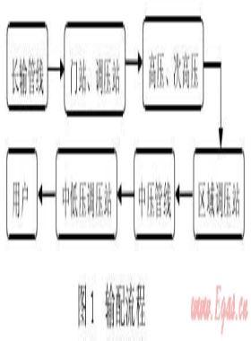 城鎮(zhèn)高壓、次高壓燃?xì)夤艿拦こ探ㄔO(shè)探討