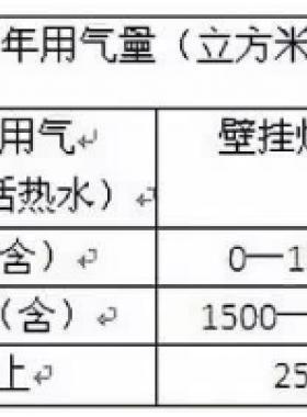 北京明起天然氣調(diào)價(jià)啦！每立方米上調(diào)3毛5