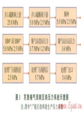蘇里格氣田南區(qū)塊天然氣集輸工藝技術