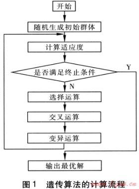 遺傳算法在供熱管道直埋彎頭優(yōu)化設(shè)計的應(yīng)用