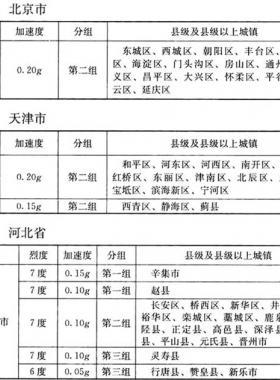 我國主要城鎮(zhèn)抗震設(shè)防烈度、設(shè)計基本地震加速度和設(shè)計地震分組