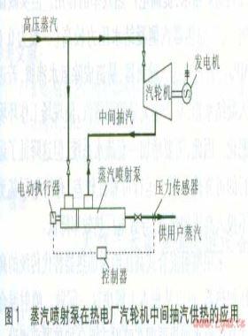 蒸汽噴射泵、噴射式混合加熱器的應(yīng)用