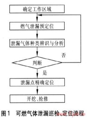 燃氣管道泄漏風(fēng)險控制系統(tǒng)