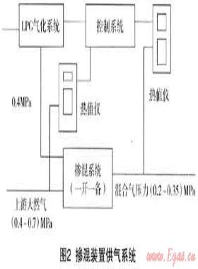 多氣源混供技術(shù)在?？诠艿廊?xì)夤?yīng)中的應(yīng)用