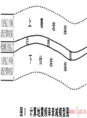 用頻率衰減屬性預(yù)測慶深氣田火山巖儲(chǔ)層含氣性
