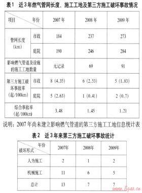 關(guān)于預防第三方施工工地燃氣管道及設施破壞對策的探討