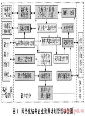 網(wǎng)絡化鉆井企業(yè)資源計劃系統(tǒng)體系結構研究