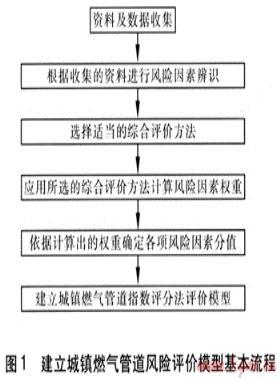 城鎮(zhèn)燃?xì)夤艿里L(fēng)險(xiǎn)綜合評價(jià)方法的選擇