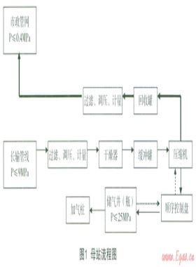 CNG加氣(注)站儲氣井(瓶)天然氣節(jié)能環(huán)?；厥占夹g(shù)