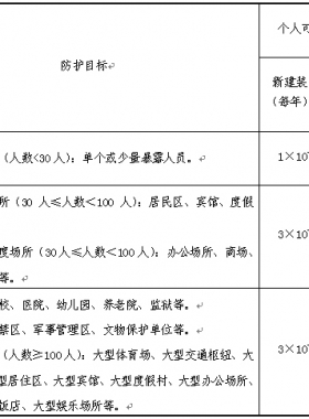 《危險化學(xué)品生產(chǎn)、儲存裝置個人可接受風(fēng)險標準和社會可接受風(fēng)險標準(試行)》(國家安全監(jiān)管總局公告2014年第13號)